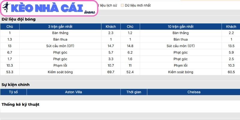 Phong độ Aston Villa
