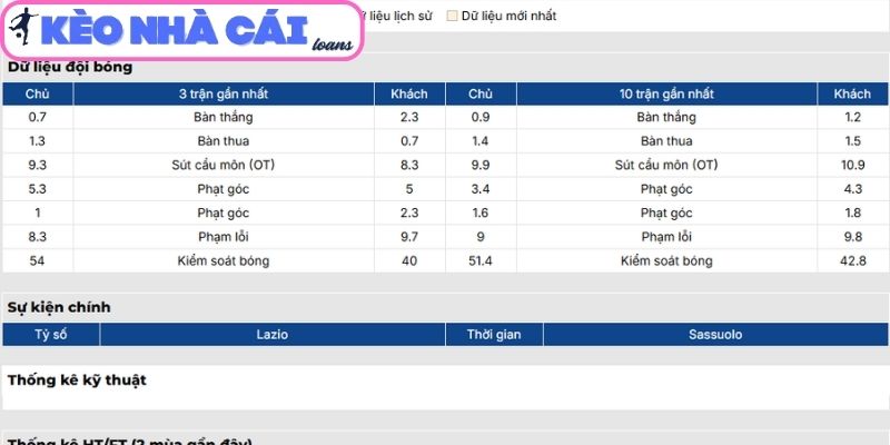 Phong độ Lazio