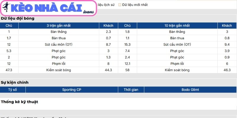 Phong độ Sporting CP